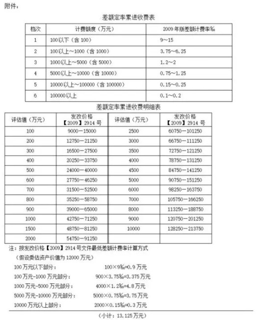 024年專業(yè)的資產(chǎn)評(píng)估機(jī)構(gòu)收費(fèi)方式？"