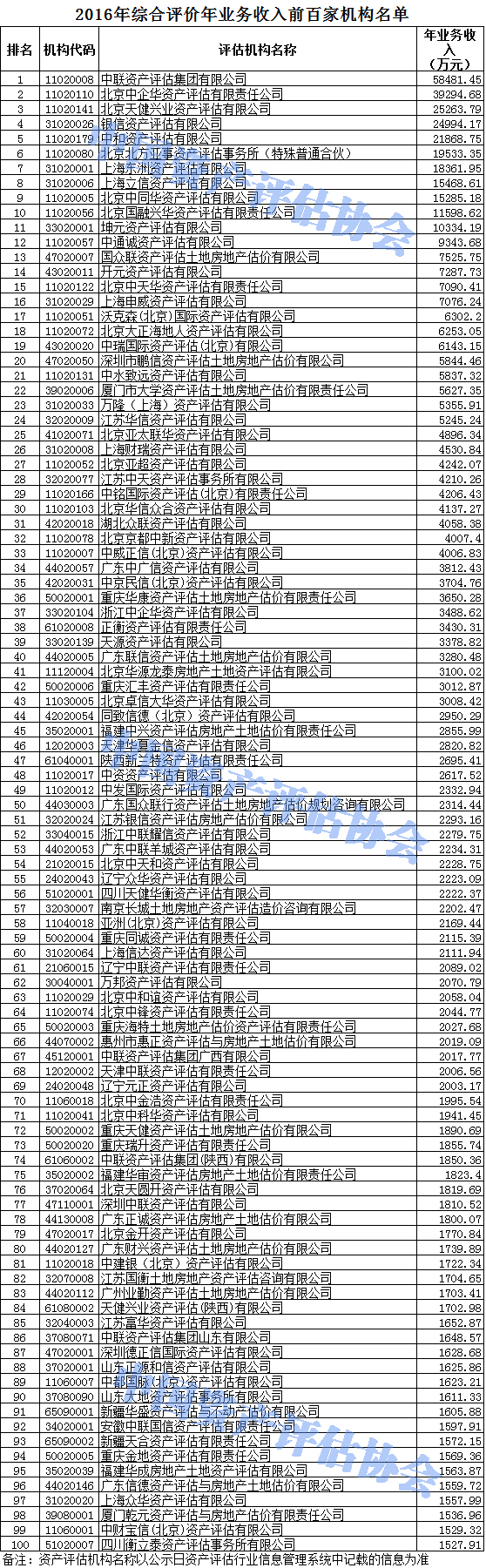 016年資產(chǎn)評估機(jī)構(gòu)綜合評價前百家機(jī)構(gòu)名單公告"