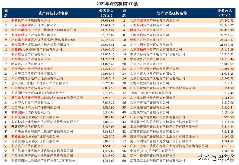 024資產(chǎn)評估公司排名榜TOP100(資產(chǎn)評估100家機構(gòu)名單)"