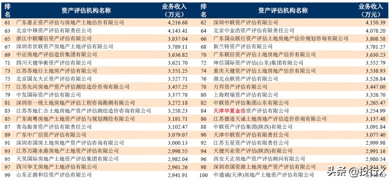 2023資產(chǎn)評估公司排名榜TOP100(資產(chǎn)評估100家機構(gòu)名單)
