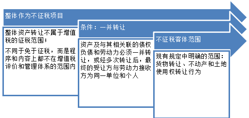 我國(guó)當(dāng)前現(xiàn)行的整體資產(chǎn)轉(zhuǎn)讓的增值稅如何處理？