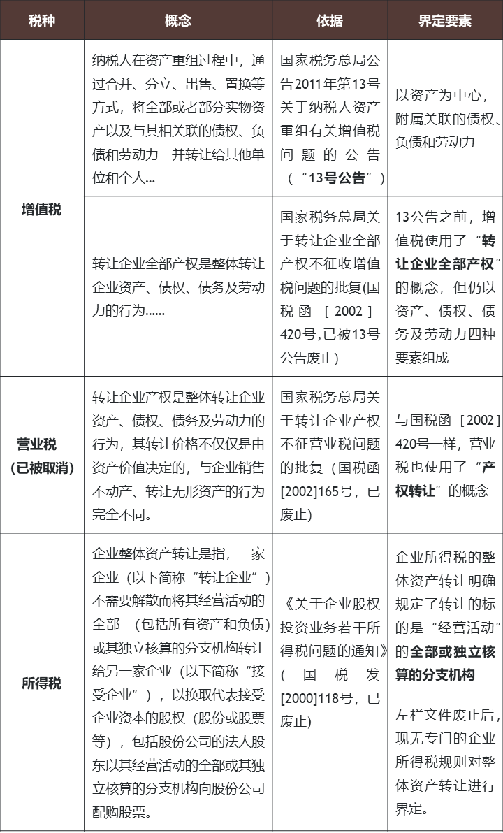整體資產(chǎn)轉(zhuǎn)讓的概念界定：跨稅種的考察